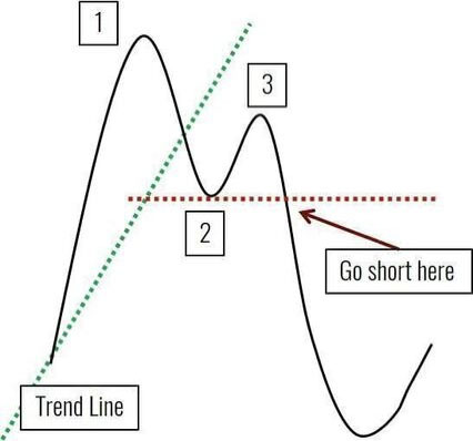 1 2 3 Trading Strategy