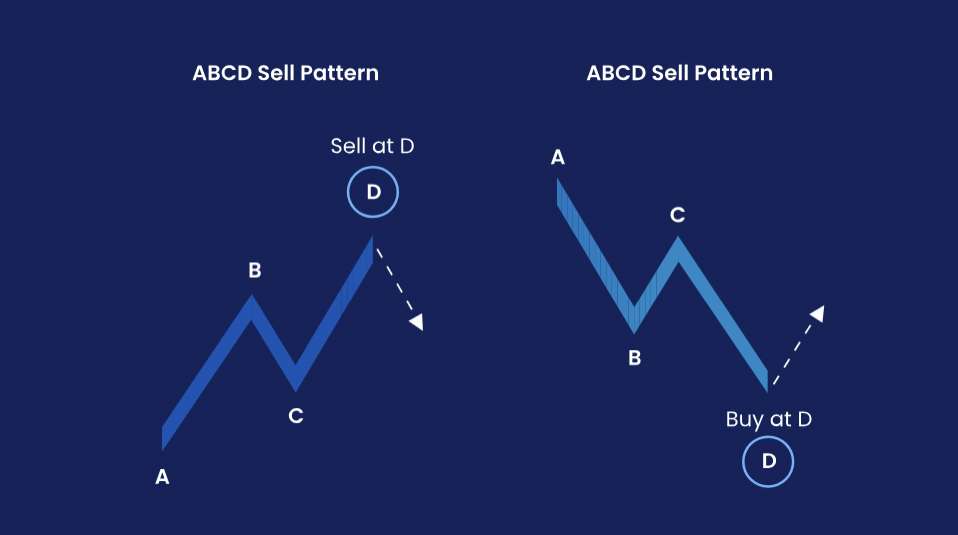 ABCD Sell Pattern
