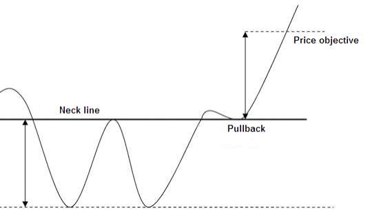 Double Bottom Pattern