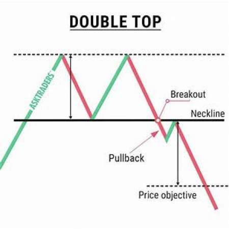 Double Top M Pattern in Trading