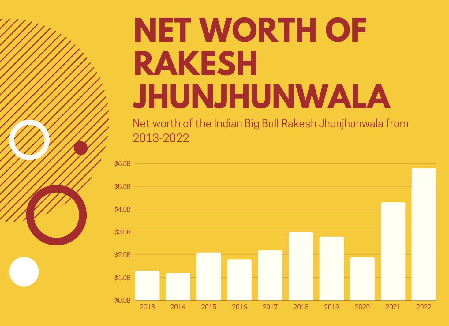 Net Worth of Rakesh Jhunjhunwala
